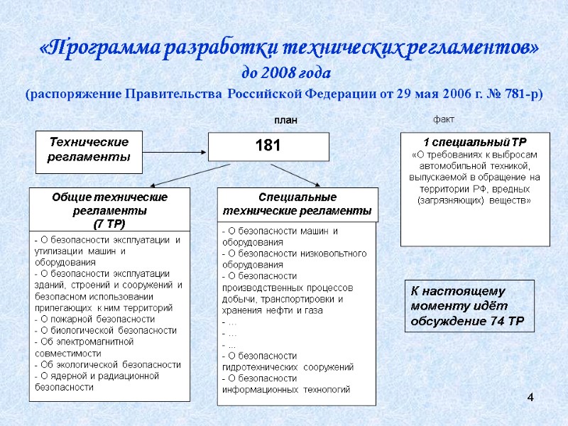 4  «Программа разработки технических регламентов»  до 2008 года  (распоряжение Правительства Российской